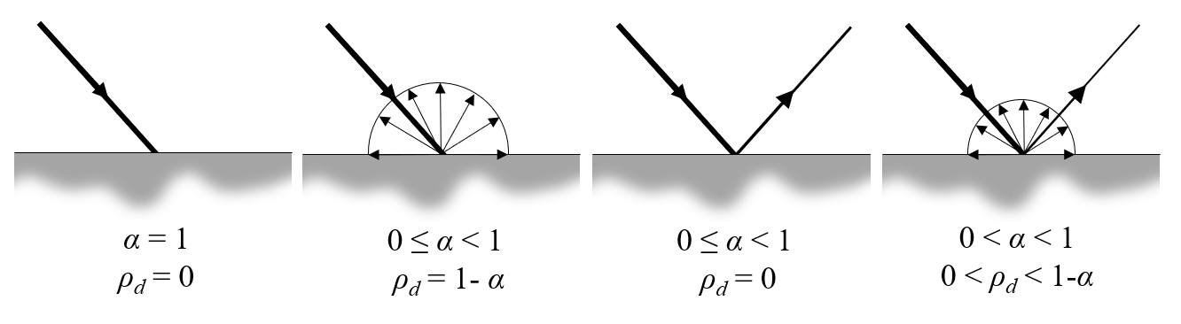 该图表面入射准直通量的种和漫反射率组合组合情况。