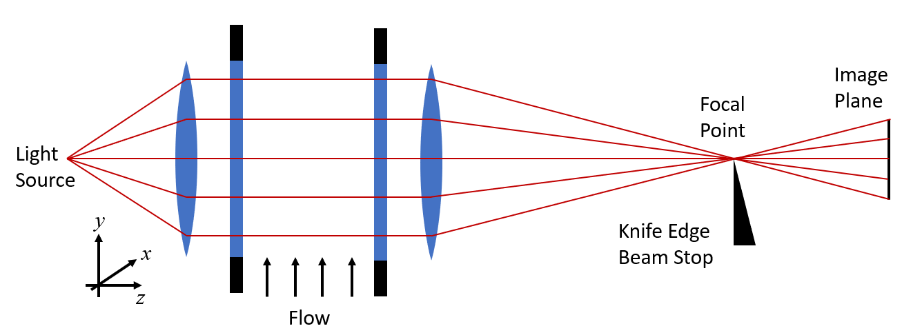 纹影成图，显示光源焦点，以及焦点焦点流量的红线。