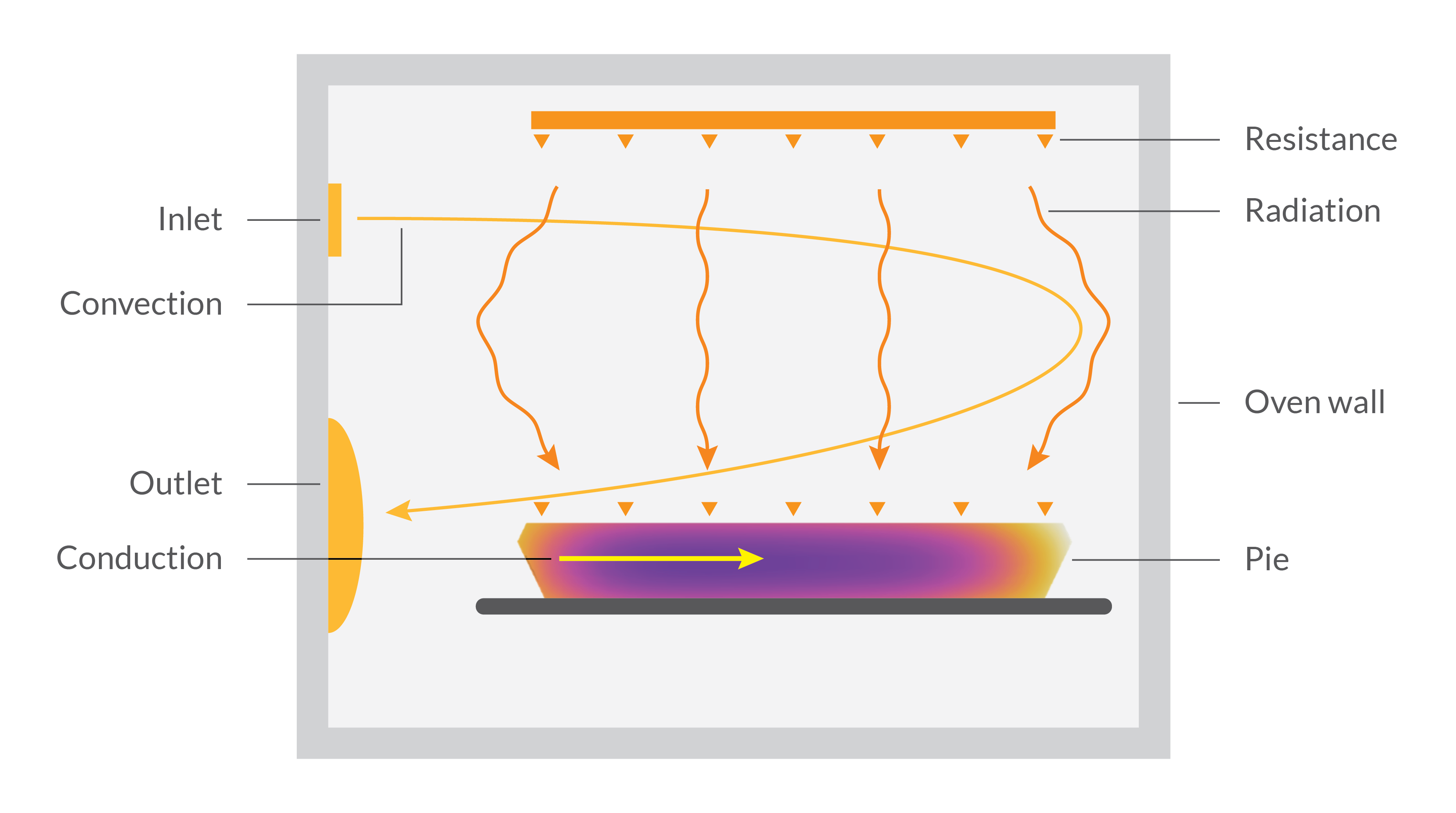 图显示烤箱发生热传递过程，烤过程过程标注标注了对流，传导。