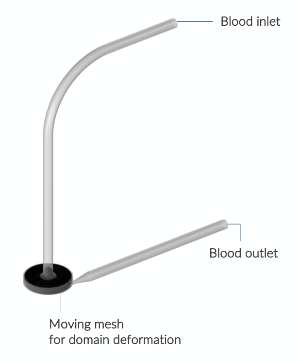 一离心血泵，标记标记血口出血口区域变形移动。。