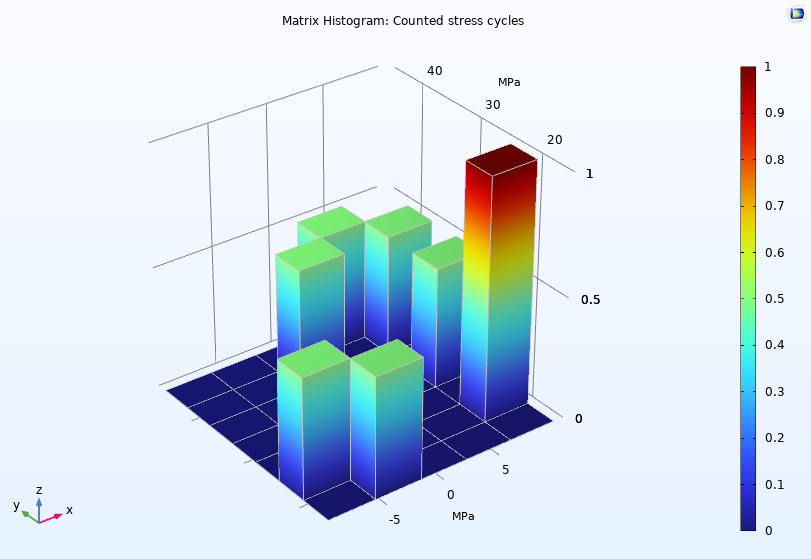 3D矩阵直方图中计数应力循环的模型。