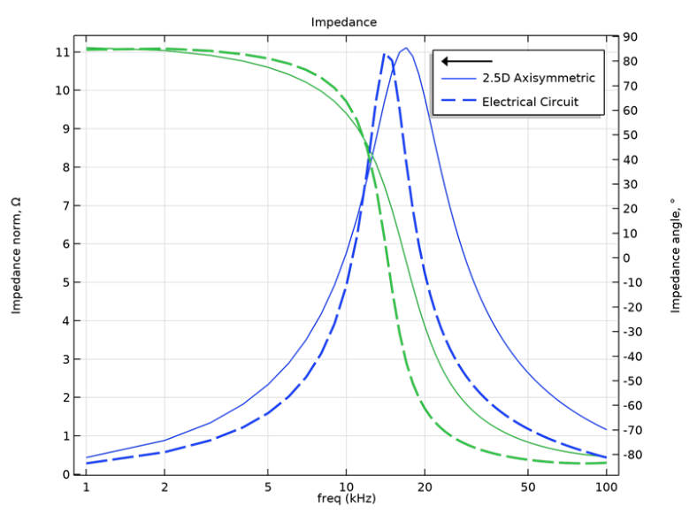 图比较了从电路模型和2D轴对称模型获得的主要线圈阻抗的频率响应。