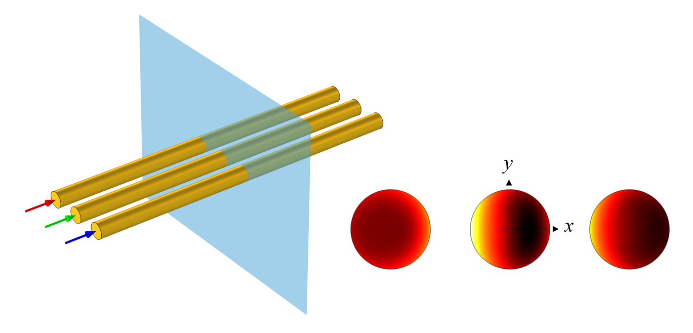 在左侧：携带三相电流的三条平行线的草图。在右侧：横截面中损失的情节，由三个圆圈表示。左侧的圆圈是红色，橙色和黄色的渐变。中间的圆圈是黄色，红色，黑色和红色的渐变。右边的圆圈是黄色，红色和黑色的渐变。