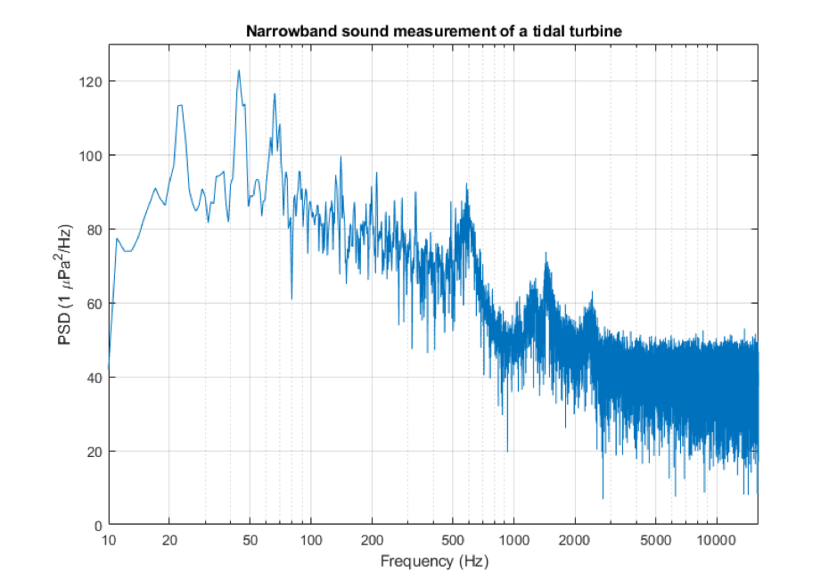 Andritz Hydro Hammerfest潮汐涡轮机200米处测量功率谱密度。。。。