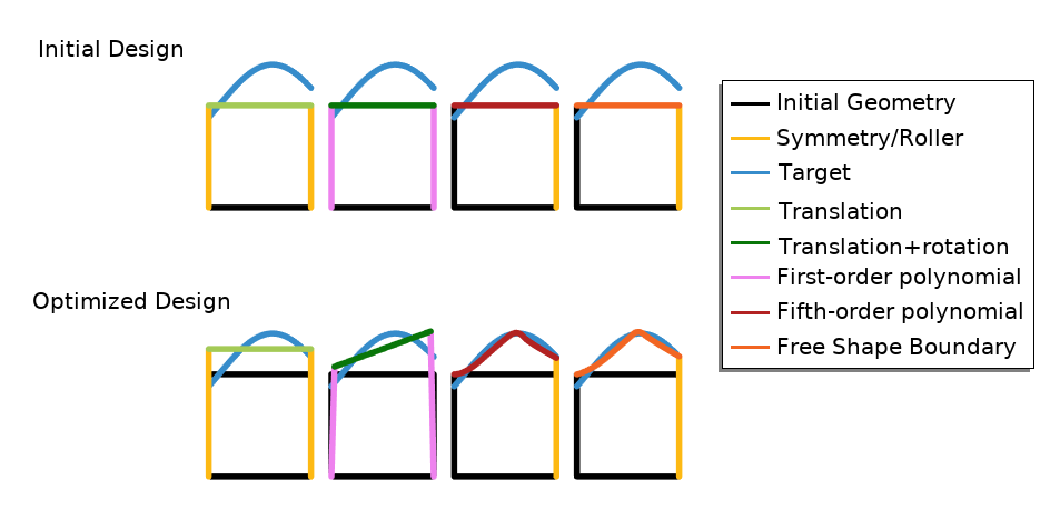 展示了在方形图上执行的四种不同类型的形状优化的插图，其初始设计直接在优化的设计上方。