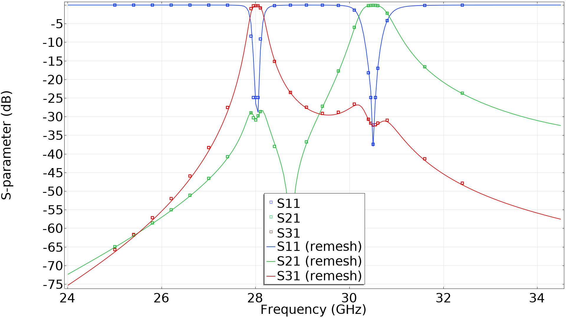 图表显示S-参数绘制为频率函数的图。